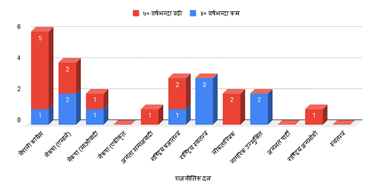 प्रतिनिधिसभा निर्वाचन : कुन उमेर समूहका कति सांसद ? कति छन् युवा प्रतिनिधि ?