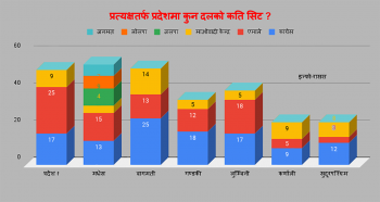 प्रदेशसभा मतपरिणाम : ३३० मध्ये १११ सिटसिहत कांग्रेस पहिलो, कुन दलकाे कति ?