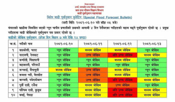 देशका केही नदीहरुमा बाढीको उच्च जोखिम कायमै